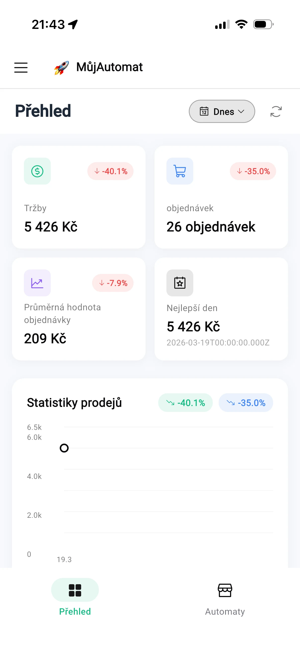 MůjAutomat mobilní aplikace — přehled tržeb 5 426 Kč, 26 objednávek, průměrná hodnota 209 Kč