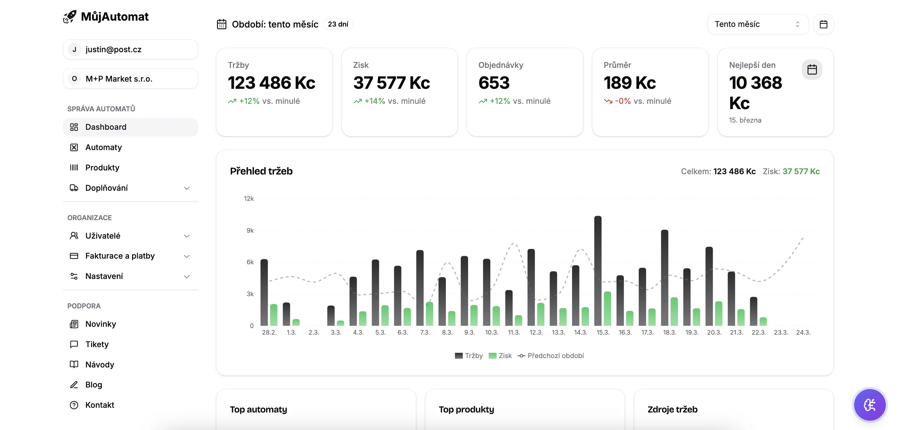 MůjAutomat dashboard — přehled tržeb, zisků a statistik prodejních automatů